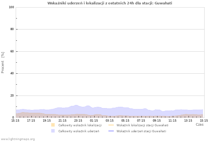 Wykresy: Wskaźniki uderzeń i lokalizacji