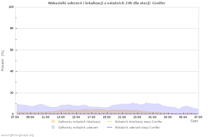 Wykresy: Wskaźniki uderzeń i lokalizacji