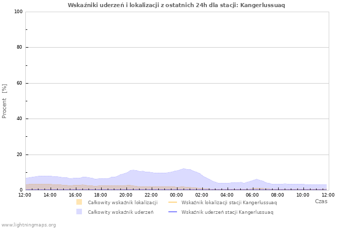 Wykresy: Wskaźniki uderzeń i lokalizacji