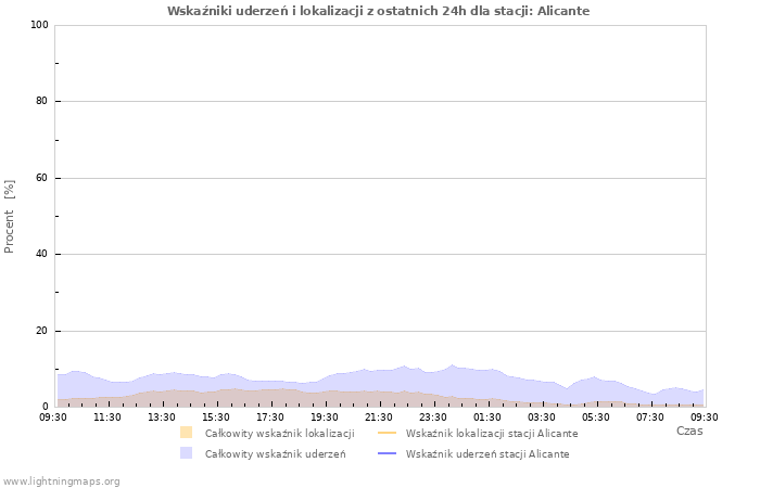 Wykresy: Wskaźniki uderzeń i lokalizacji