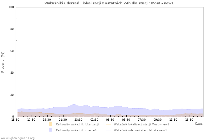 Wykresy: Wskaźniki uderzeń i lokalizacji