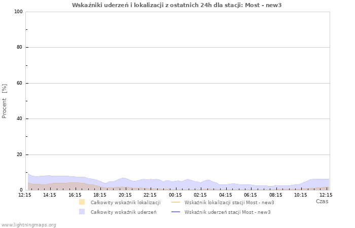 Wykresy: Wskaźniki uderzeń i lokalizacji