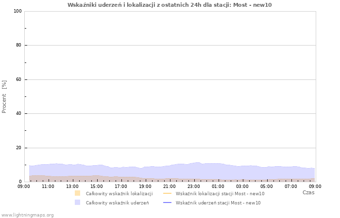 Wykresy: Wskaźniki uderzeń i lokalizacji