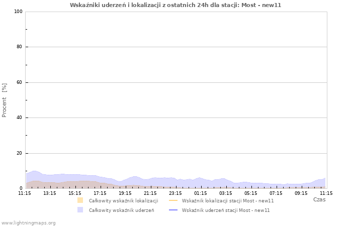 Wykresy: Wskaźniki uderzeń i lokalizacji