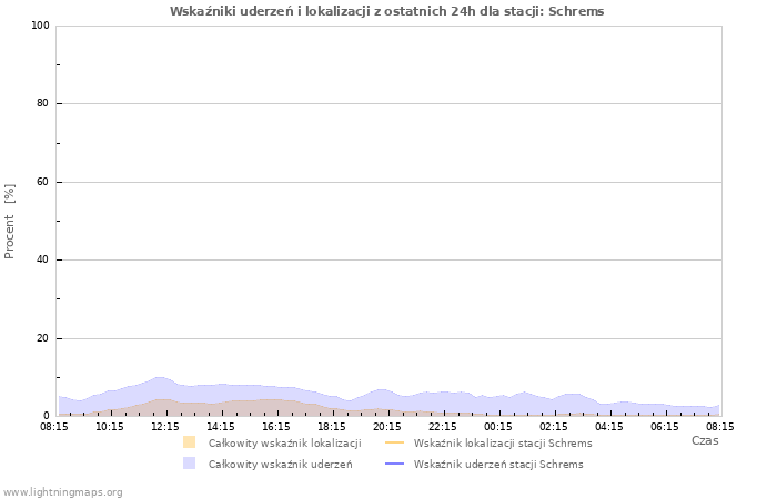 Wykresy: Wskaźniki uderzeń i lokalizacji