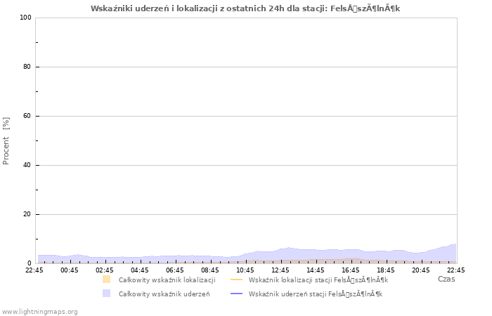 Wykresy: Wskaźniki uderzeń i lokalizacji