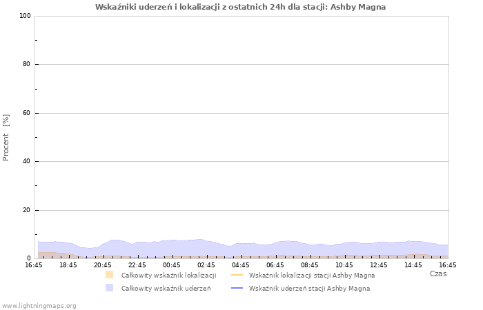 Wykresy: Wskaźniki uderzeń i lokalizacji