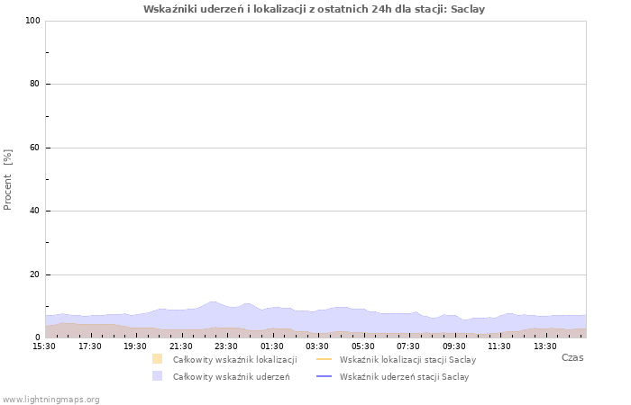 Wykresy: Wskaźniki uderzeń i lokalizacji