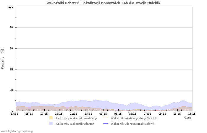 Wykresy: Wskaźniki uderzeń i lokalizacji