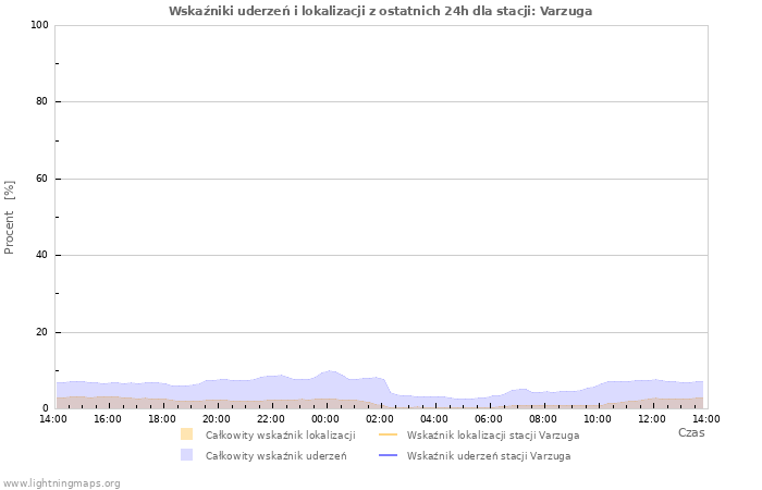 Wykresy: Wskaźniki uderzeń i lokalizacji