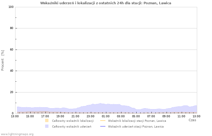 Wykresy: Wskaźniki uderzeń i lokalizacji