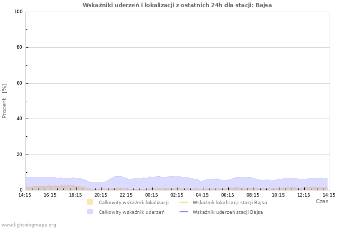 Wykresy: Wskaźniki uderzeń i lokalizacji