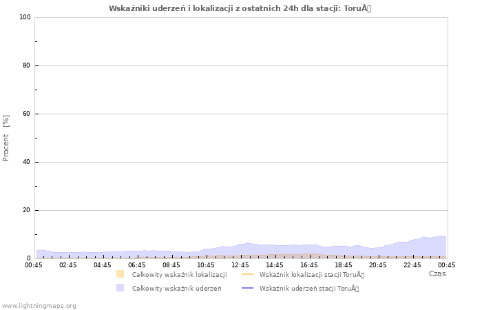 Wykresy: Wskaźniki uderzeń i lokalizacji