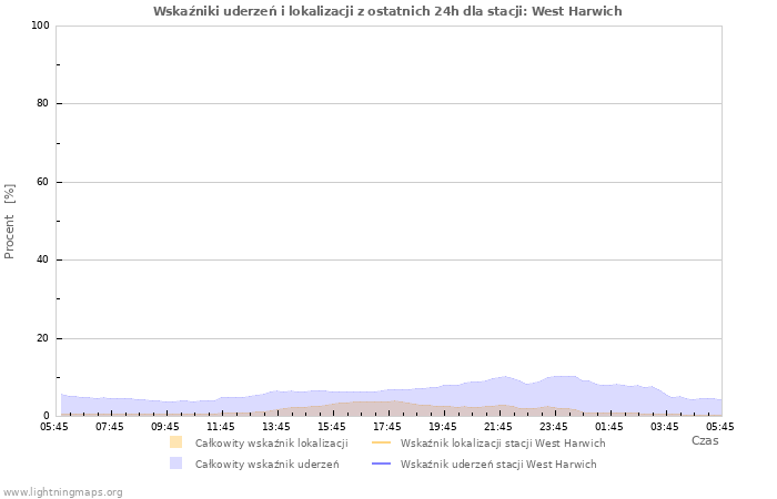 Wykresy: Wskaźniki uderzeń i lokalizacji