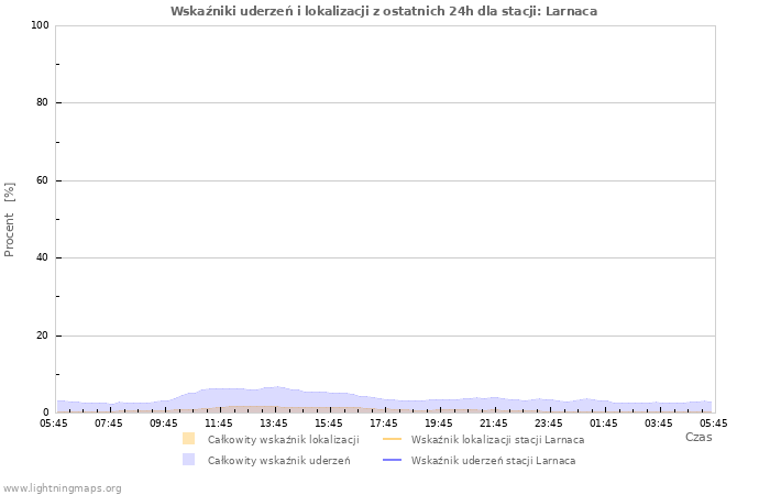 Wykresy: Wskaźniki uderzeń i lokalizacji