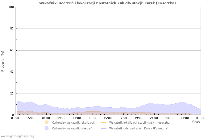 Wykresy: Wskaźniki uderzeń i lokalizacji