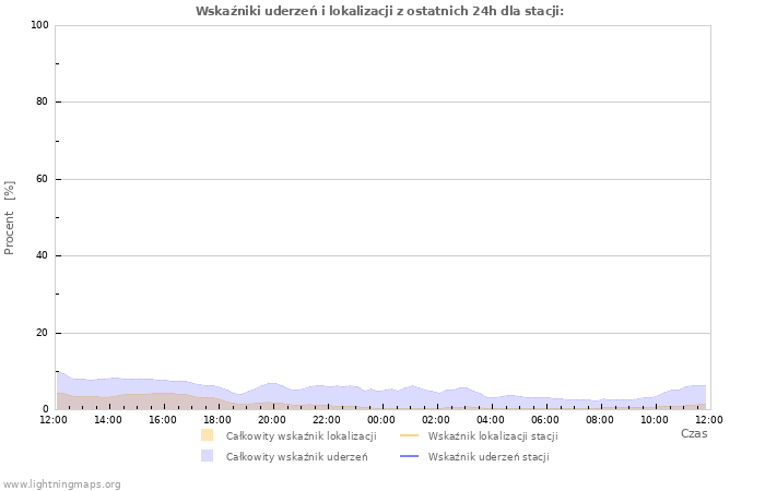 Wykresy: Wskaźniki uderzeń i lokalizacji