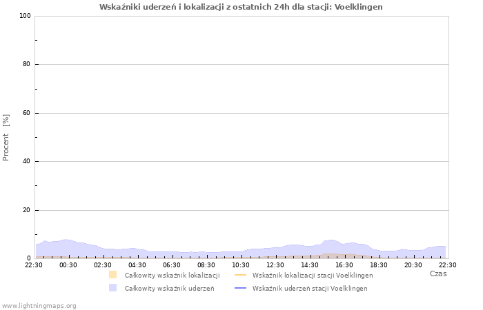 Wykresy: Wskaźniki uderzeń i lokalizacji