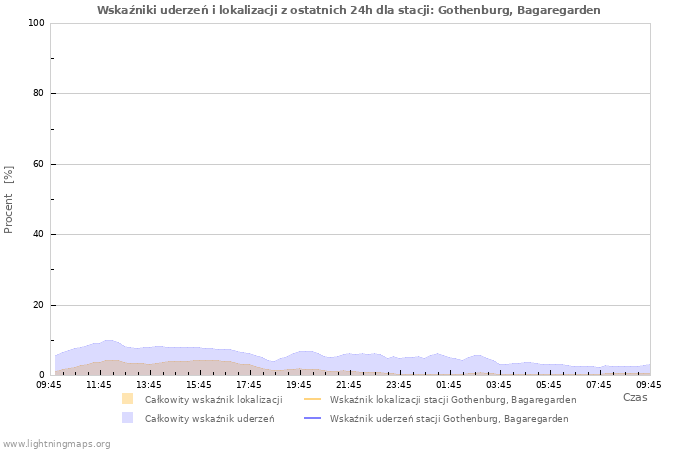 Wykresy: Wskaźniki uderzeń i lokalizacji