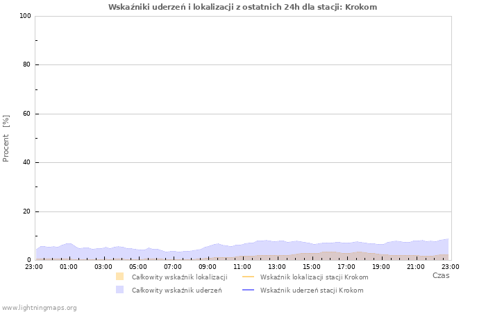 Wykresy: Wskaźniki uderzeń i lokalizacji