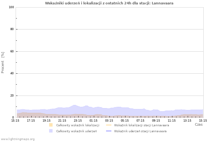 Wykresy: Wskaźniki uderzeń i lokalizacji