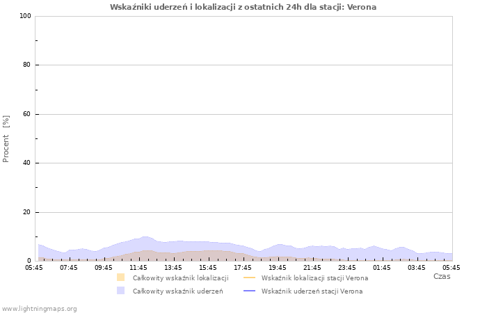 Wykresy: Wskaźniki uderzeń i lokalizacji