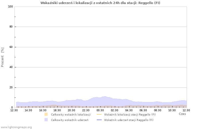 Wykresy: Wskaźniki uderzeń i lokalizacji