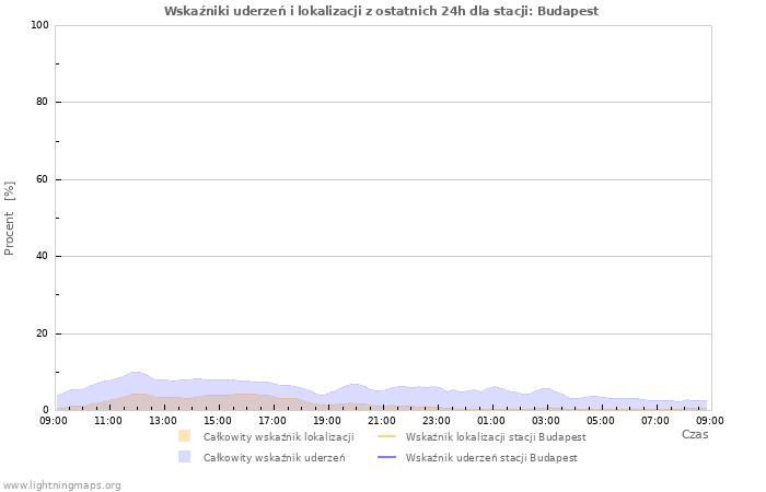 Wykresy: Wskaźniki uderzeń i lokalizacji