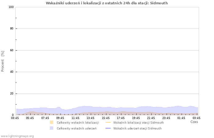 Wykresy: Wskaźniki uderzeń i lokalizacji