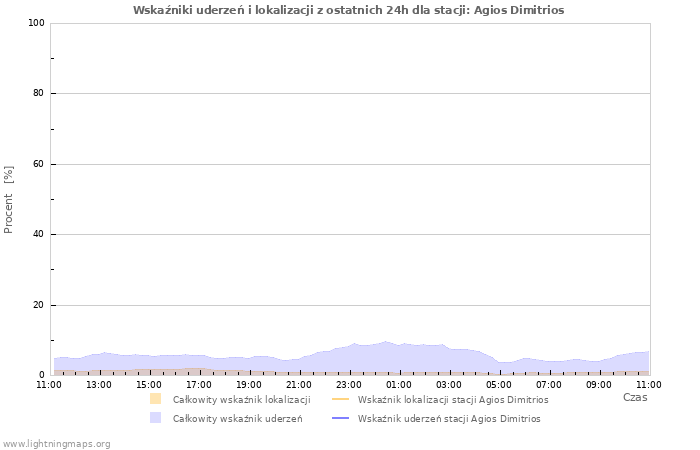 Wykresy: Wskaźniki uderzeń i lokalizacji