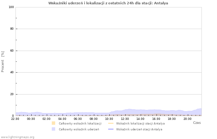 Wykresy: Wskaźniki uderzeń i lokalizacji