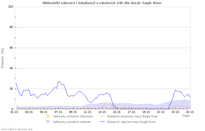 Wykresy: Wskaźniki uderzeń i lokalizacji