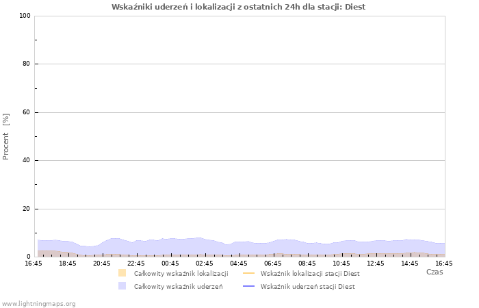 Wykresy: Wskaźniki uderzeń i lokalizacji