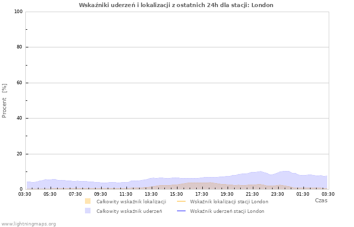 Wykresy: Wskaźniki uderzeń i lokalizacji