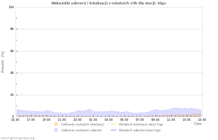 Wykresy: Wskaźniki uderzeń i lokalizacji