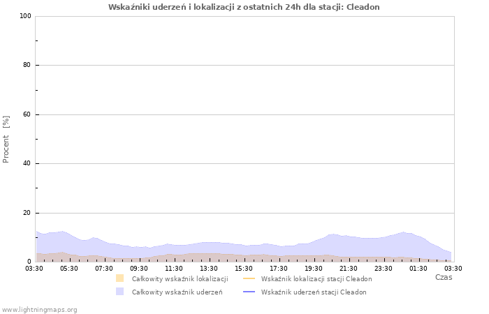 Wykresy: Wskaźniki uderzeń i lokalizacji