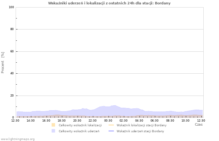 Wykresy: Wskaźniki uderzeń i lokalizacji