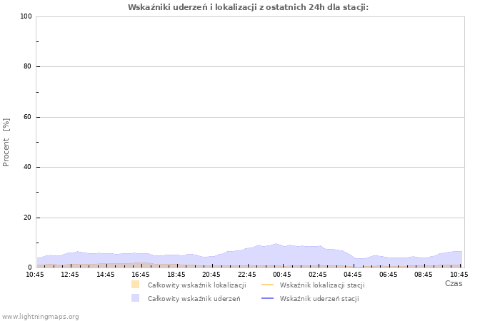 Wykresy: Wskaźniki uderzeń i lokalizacji