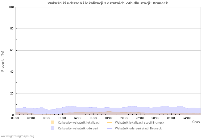 Wykresy: Wskaźniki uderzeń i lokalizacji