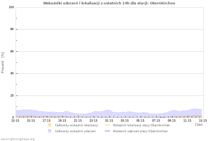 Wykresy: Wskaźniki uderzeń i lokalizacji