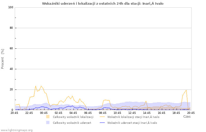 Wykresy: Wskaźniki uderzeń i lokalizacji