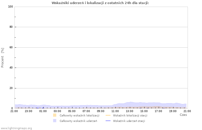 Wykresy: Wskaźniki uderzeń i lokalizacji