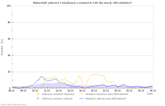 Wykresy: Wskaźniki uderzeń i lokalizacji