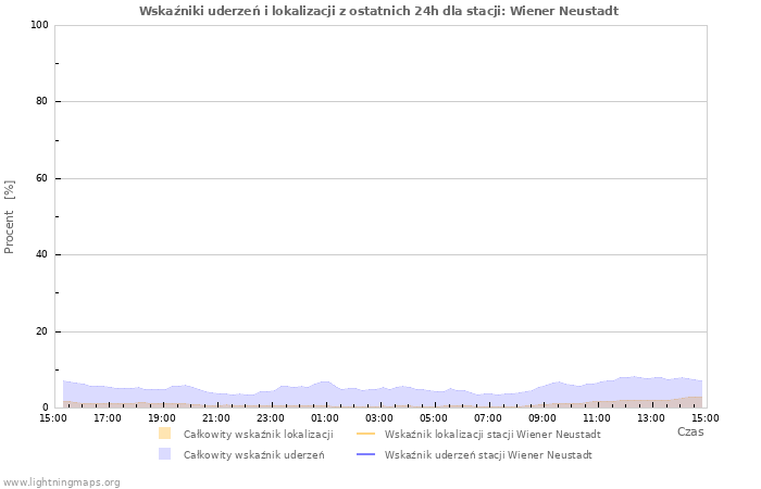 Wykresy: Wskaźniki uderzeń i lokalizacji