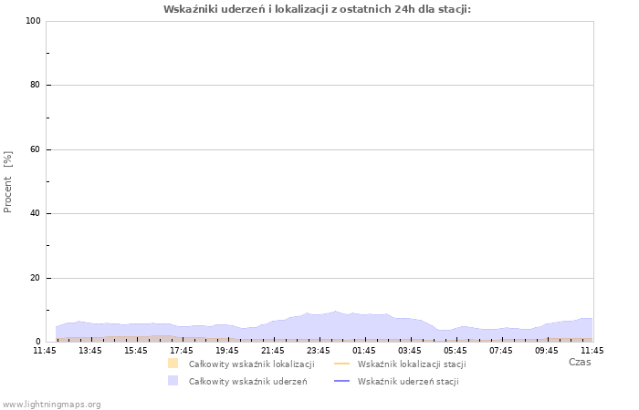 Wykresy: Wskaźniki uderzeń i lokalizacji