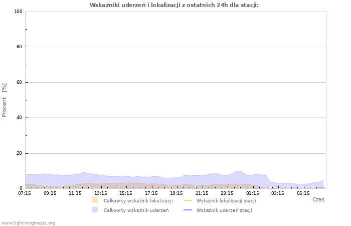 Wykresy: Wskaźniki uderzeń i lokalizacji