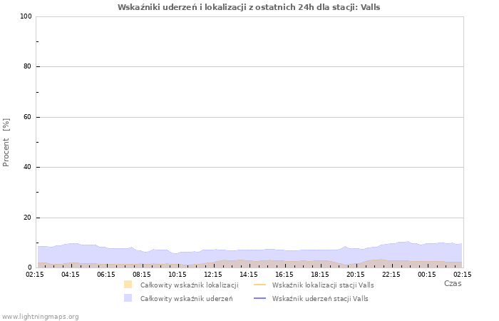 Wykresy: Wskaźniki uderzeń i lokalizacji