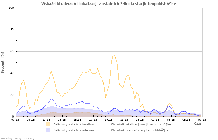 Wykresy: Wskaźniki uderzeń i lokalizacji