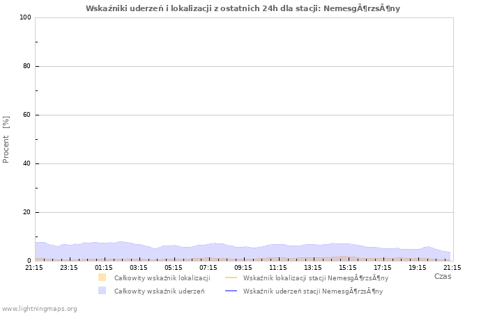 Wykresy: Wskaźniki uderzeń i lokalizacji