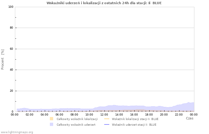 Wykresy: Wskaźniki uderzeń i lokalizacji